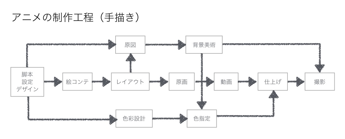 最近のアニメの制作工程と制作パイプライン構築時の難度について