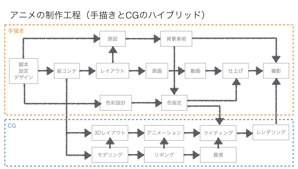 最近のアニメの制作工程と制作パイプライン構築時の難度について 映像制作パイプラインとアーティストのテクニック